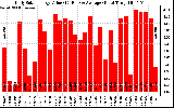 Solar PV/Inverter Performance Daily Solar Energy Production Value