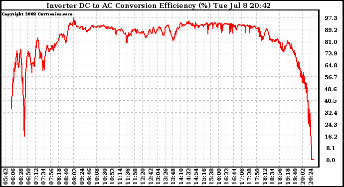 Solar PV/Inverter Performance Inverter DC to AC Conversion Efficiency