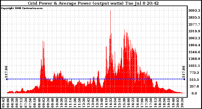 Solar PV/Inverter Performance Inverter Power Output