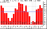 Solar PV/Inverter Performance Monthly Solar Energy Production Average Per Day (KWh)