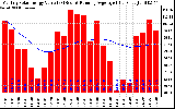 Solar PV/Inverter Performance Monthly Solar Energy Production Value Running Average