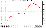 Solar PV/Inverter Performance Outdoor Temperature