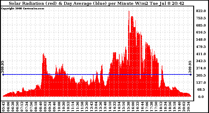 Solar PV/Inverter Performance Solar Radiation & Day Average per Minute