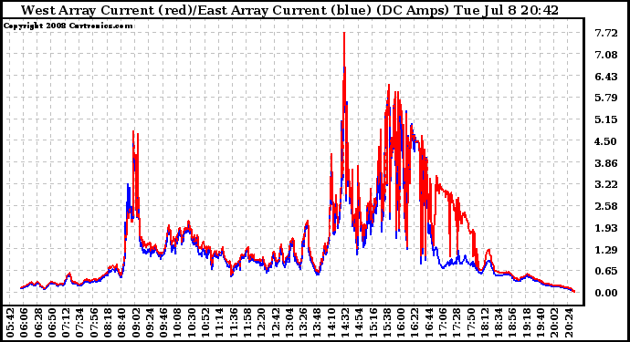 Solar PV/Inverter Performance Photovoltaic Panel Current Output