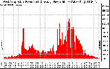 Solar PV/Inverter Performance West Array Actual & Average Power Output