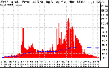 Solar PV/Inverter Performance West Array Actual & Running Average Power Output