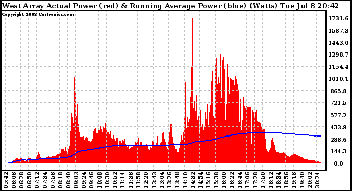 Solar PV/Inverter Performance West Array Actual & Running Average Power Output