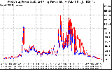 Solar PV/Inverter Performance Photovoltaic Panel Power Output