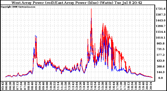 Solar PV/Inverter Performance Photovoltaic Panel Power Output