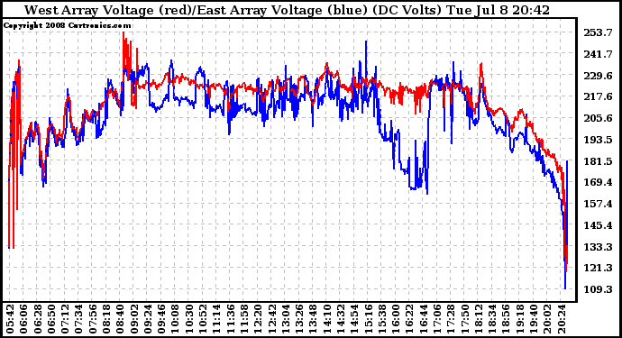 Solar PV/Inverter Performance Photovoltaic Panel Voltage Output