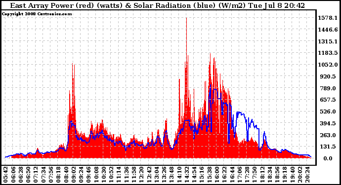 Solar PV/Inverter Performance East Array Power Output & Solar Radiation