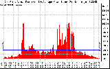 Solar PV/Inverter Performance East Array Actual & Average Power Output