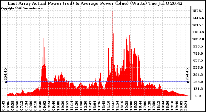 Solar PV/Inverter Performance East Array Actual & Average Power Output