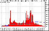 Solar PV/Inverter Performance East Array Actual & Running Average Power Output