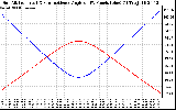 Solar PV/Inverter Performance Sun Altitude Angle & Sun Incidence Angle on PV Panels