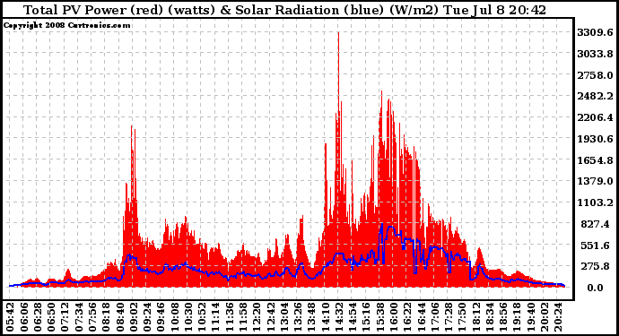 Solar PV/Inverter Performance Total PV Panel Power Output & Solar Radiation