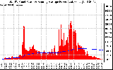 Solar PV/Inverter Performance Total PV Panel & Running Average Power Output