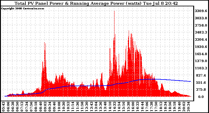 Solar PV/Inverter Performance Total PV Panel & Running Average Power Output