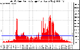 Solar PV/Inverter Performance Total PV Panel Power Output