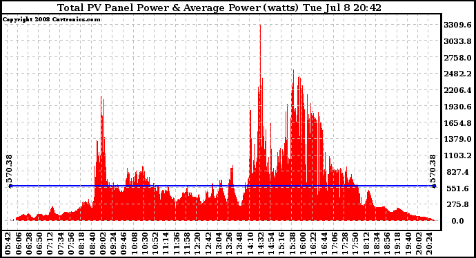 Solar PV/Inverter Performance Total PV Panel Power Output
