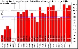 Solar PV/Inverter Performance Weekly Solar Energy Production