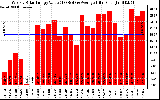 Solar PV/Inverter Performance Weekly Solar Energy Production Value