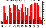 Solar PV/Inverter Performance Daily Solar Energy Production