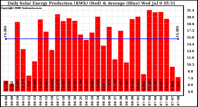 Solar PV/Inverter Performance Daily Solar Energy Production