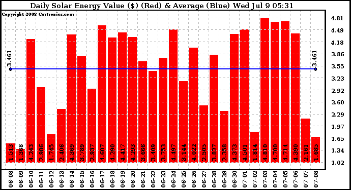 Solar PV/Inverter Performance Daily Solar Energy Production Value
