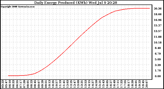 Solar PV/Inverter Performance Daily Energy Production