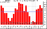 Solar PV/Inverter Performance Monthly Solar Energy Value Average Per Day ($)