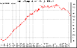 Solar PV/Inverter Performance Outdoor Temperature