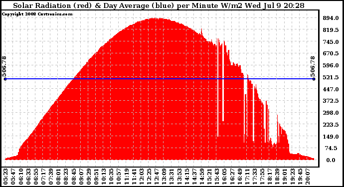 Solar PV/Inverter Performance Solar Radiation & Day Average per Minute