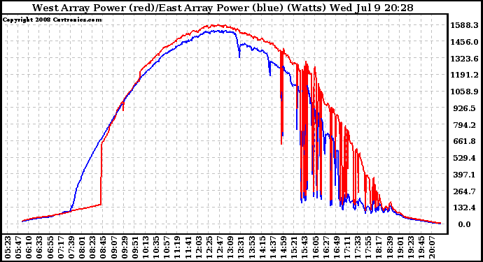 Solar PV/Inverter Performance Photovoltaic Panel Power Output