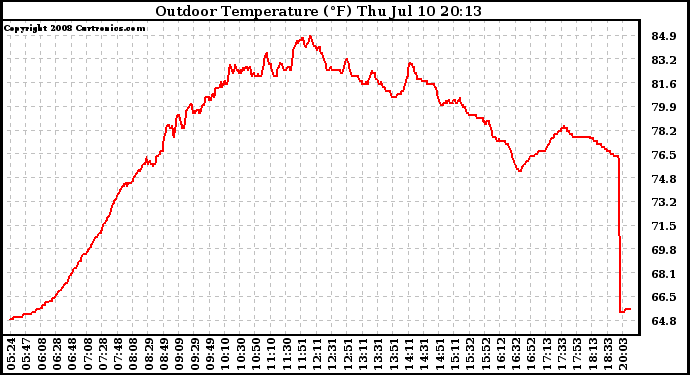 Solar PV/Inverter Performance Outdoor Temperature