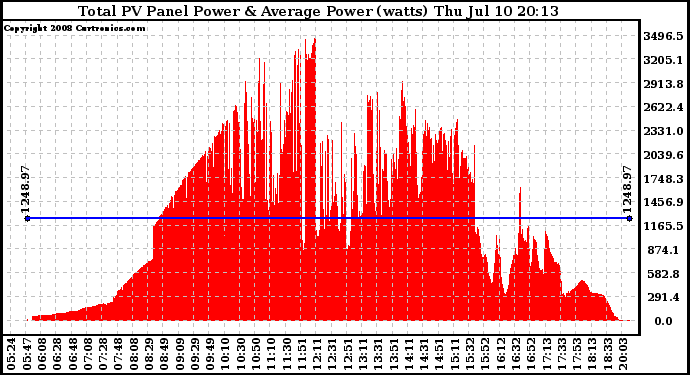 Solar PV/Inverter Performance Total PV Panel Power Output