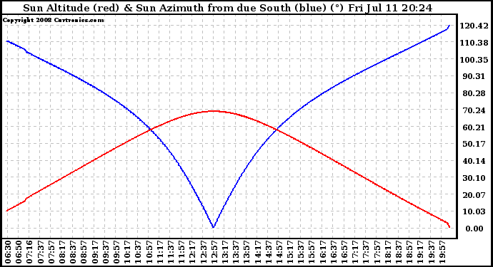 Solar PV/Inverter Performance Sun Altitude Angle & Azimuth Angle