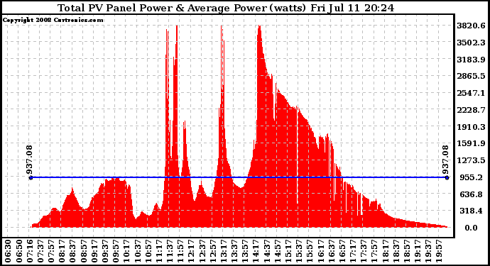 Solar PV/Inverter Performance Total PV Panel Power Output