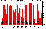 Solar PV/Inverter Performance Daily Solar Energy Production