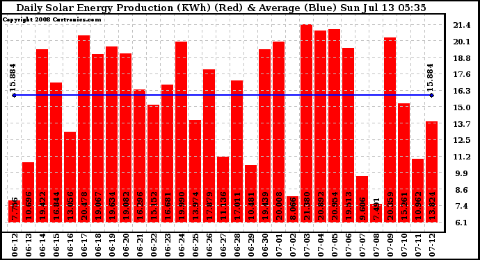Solar PV/Inverter Performance Daily Solar Energy Production