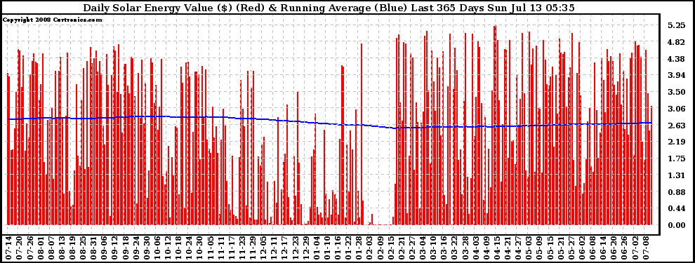 Solar PV/Inverter Performance Daily Solar Energy Production Value Running Average Last 365 Days