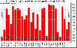 Solar PV/Inverter Performance Daily Solar Energy Production Value