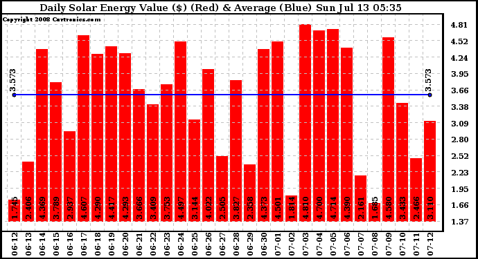 Solar PV/Inverter Performance Daily Solar Energy Production Value