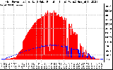 Solar PV/Inverter Performance Grid Power & Solar Radiation