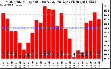 Solar PV/Inverter Performance Monthly Solar Energy Production Average Per Day (KWh)