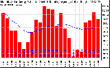 Solar PV/Inverter Performance Monthly Solar Energy Production Value Running Average