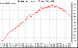 Solar PV/Inverter Performance Outdoor Temperature