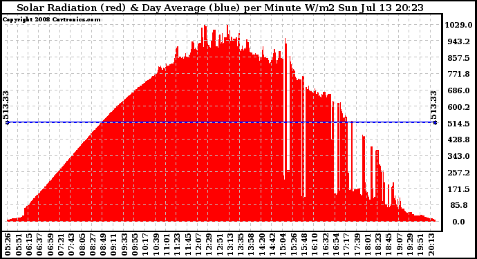 Solar PV/Inverter Performance Solar Radiation & Day Average per Minute