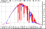 Solar PV/Inverter Performance Photovoltaic Panel Current Output