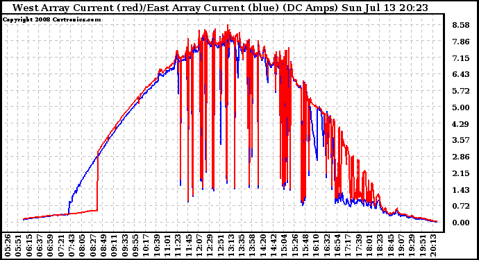 Solar PV/Inverter Performance Photovoltaic Panel Current Output